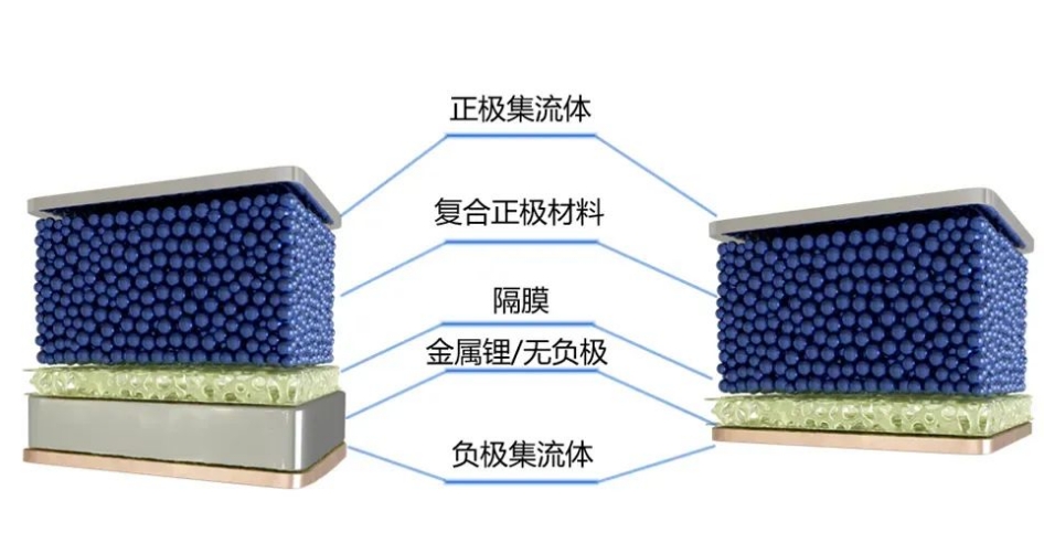 什么是無負極鋰金屬電池？